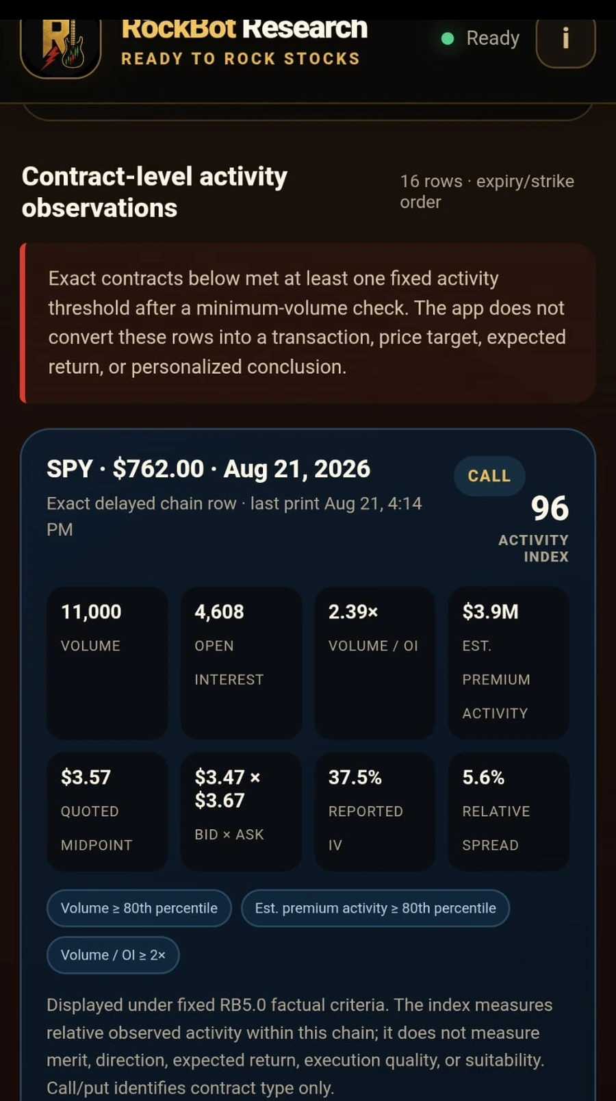 Contract-level options activity observation screen